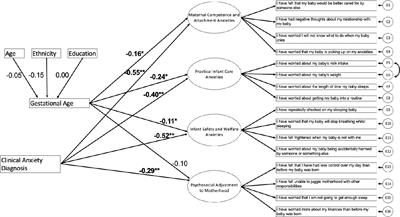Associations between prematurity, postpartum anxiety, neonatal intensive care unit admission, and stress